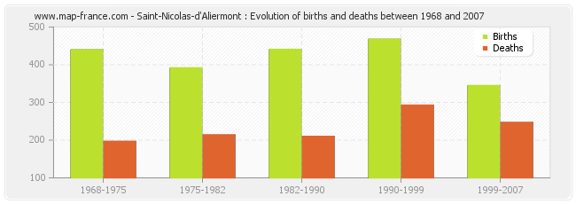 Saint-Nicolas-d'Aliermont : Evolution of births and deaths between 1968 and 2007