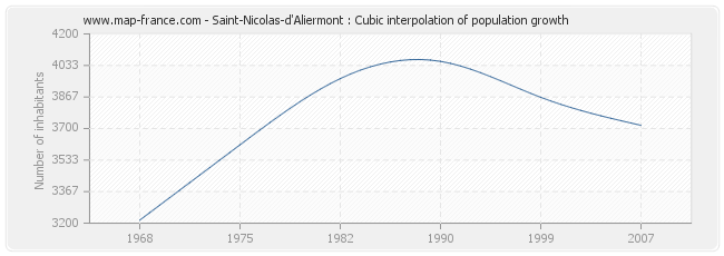Saint-Nicolas-d'Aliermont : Cubic interpolation of population growth