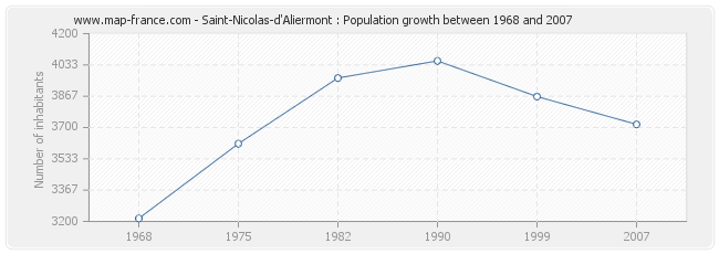 Population Saint-Nicolas-d'Aliermont