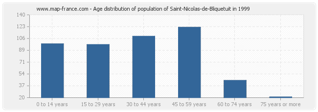 Age distribution of population of Saint-Nicolas-de-Bliquetuit in 1999