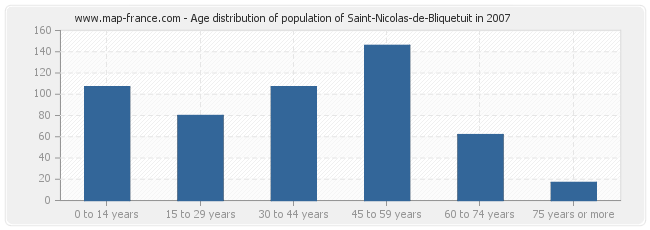 Age distribution of population of Saint-Nicolas-de-Bliquetuit in 2007