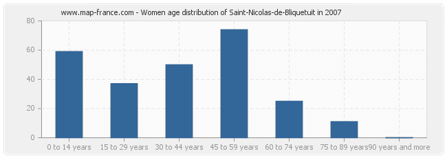 Women age distribution of Saint-Nicolas-de-Bliquetuit in 2007