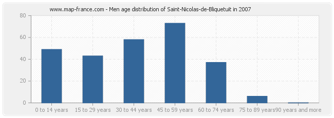 Men age distribution of Saint-Nicolas-de-Bliquetuit in 2007