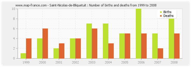 Saint-Nicolas-de-Bliquetuit : Number of births and deaths from 1999 to 2008