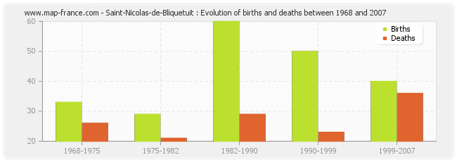 Saint-Nicolas-de-Bliquetuit : Evolution of births and deaths between 1968 and 2007