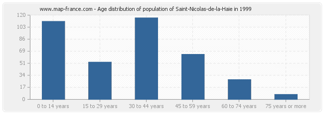 Age distribution of population of Saint-Nicolas-de-la-Haie in 1999