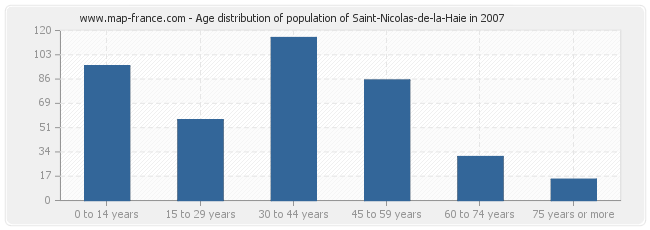 Age distribution of population of Saint-Nicolas-de-la-Haie in 2007