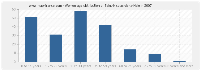 Women age distribution of Saint-Nicolas-de-la-Haie in 2007