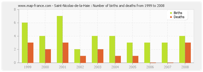Saint-Nicolas-de-la-Haie : Number of births and deaths from 1999 to 2008
