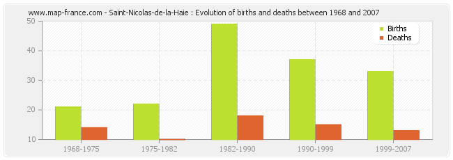 Saint-Nicolas-de-la-Haie : Evolution of births and deaths between 1968 and 2007