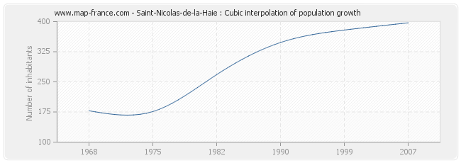 Saint-Nicolas-de-la-Haie : Cubic interpolation of population growth