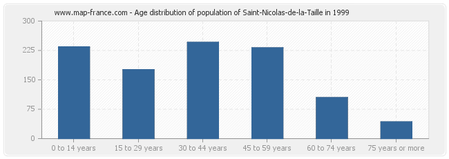 Age distribution of population of Saint-Nicolas-de-la-Taille in 1999