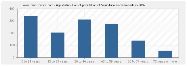 Age distribution of population of Saint-Nicolas-de-la-Taille in 2007