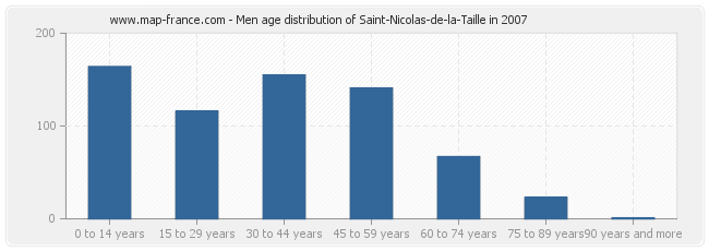 Men age distribution of Saint-Nicolas-de-la-Taille in 2007