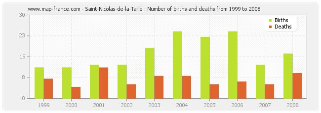 Saint-Nicolas-de-la-Taille : Number of births and deaths from 1999 to 2008