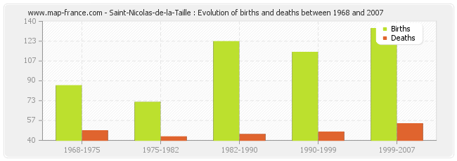 Saint-Nicolas-de-la-Taille : Evolution of births and deaths between 1968 and 2007
