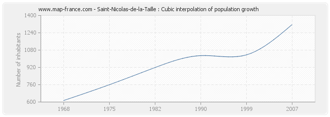 Saint-Nicolas-de-la-Taille : Cubic interpolation of population growth