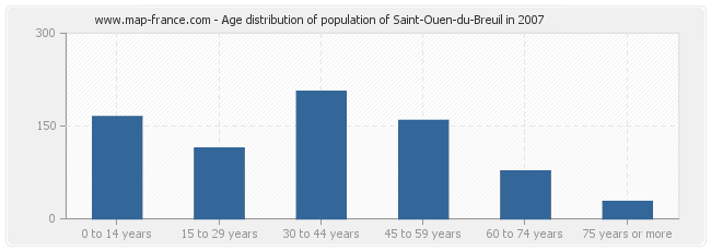 Age distribution of population of Saint-Ouen-du-Breuil in 2007