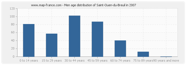 Men age distribution of Saint-Ouen-du-Breuil in 2007