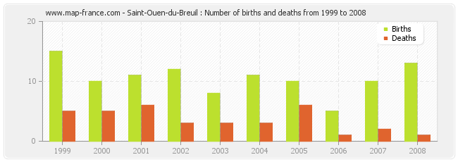 Saint-Ouen-du-Breuil : Number of births and deaths from 1999 to 2008