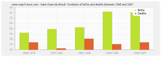 Saint-Ouen-du-Breuil : Evolution of births and deaths between 1968 and 2007