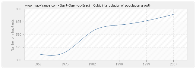 Saint-Ouen-du-Breuil : Cubic interpolation of population growth
