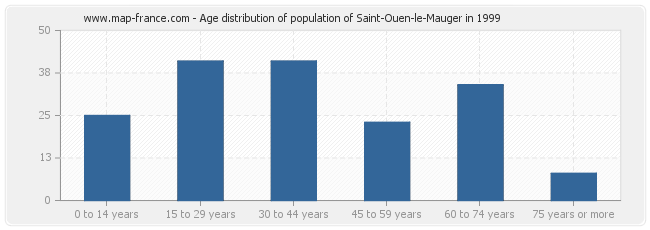 Age distribution of population of Saint-Ouen-le-Mauger in 1999