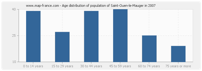 Age distribution of population of Saint-Ouen-le-Mauger in 2007