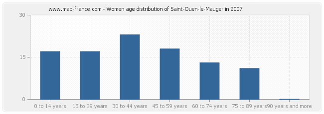 Women age distribution of Saint-Ouen-le-Mauger in 2007