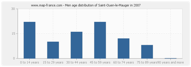 Men age distribution of Saint-Ouen-le-Mauger in 2007
