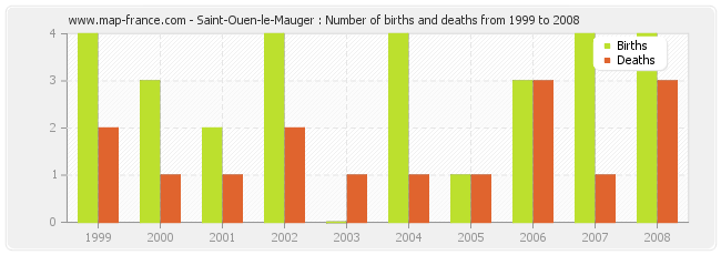 Saint-Ouen-le-Mauger : Number of births and deaths from 1999 to 2008