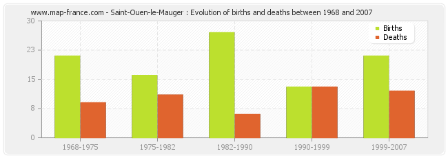 Saint-Ouen-le-Mauger : Evolution of births and deaths between 1968 and 2007