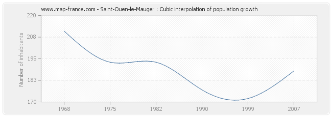 Saint-Ouen-le-Mauger : Cubic interpolation of population growth