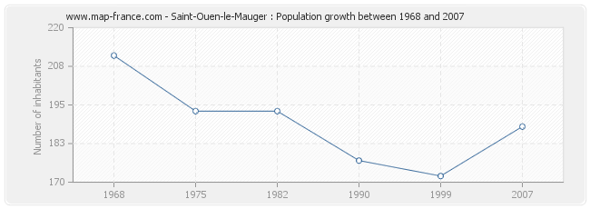 Population Saint-Ouen-le-Mauger