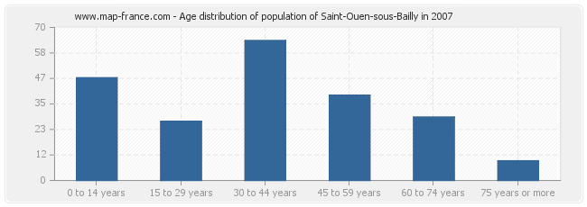 Age distribution of population of Saint-Ouen-sous-Bailly in 2007