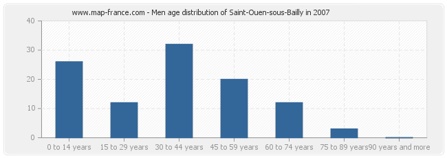 Men age distribution of Saint-Ouen-sous-Bailly in 2007
