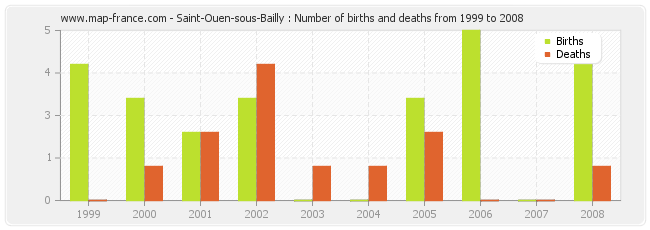 Saint-Ouen-sous-Bailly : Number of births and deaths from 1999 to 2008