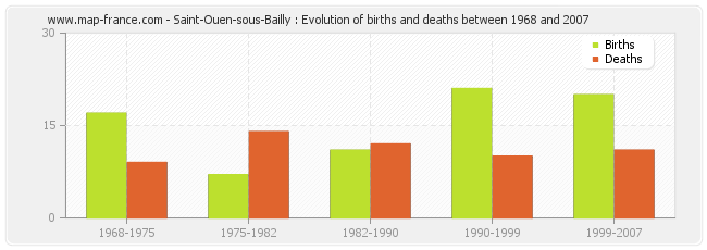 Saint-Ouen-sous-Bailly : Evolution of births and deaths between 1968 and 2007