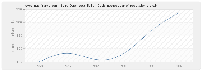 Saint-Ouen-sous-Bailly : Cubic interpolation of population growth