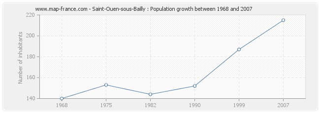 Population Saint-Ouen-sous-Bailly