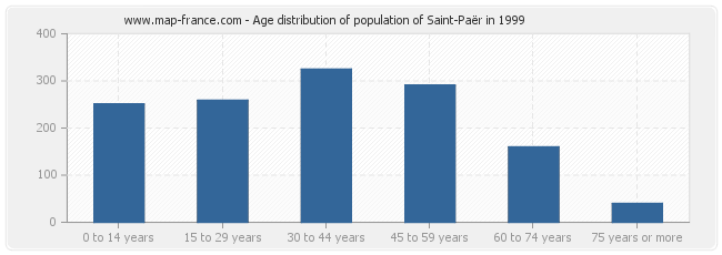 Age distribution of population of Saint-Paër in 1999