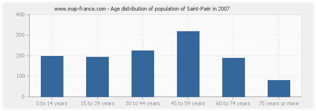 Age distribution of population of Saint-Paër in 2007