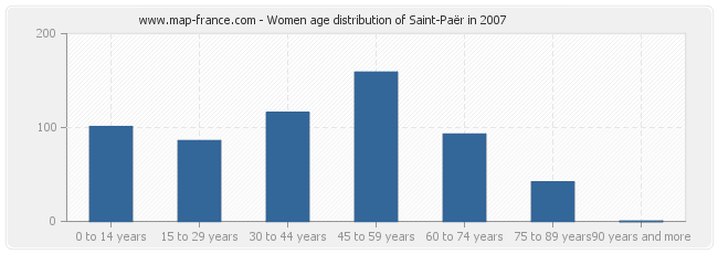 Women age distribution of Saint-Paër in 2007