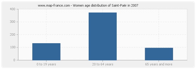 Women age distribution of Saint-Paër in 2007