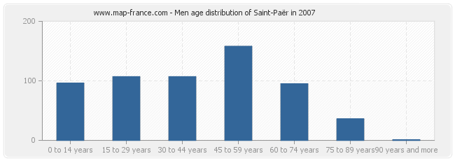 Men age distribution of Saint-Paër in 2007