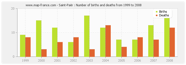 Saint-Paër : Number of births and deaths from 1999 to 2008