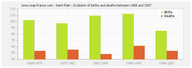 Saint-Paër : Evolution of births and deaths between 1968 and 2007