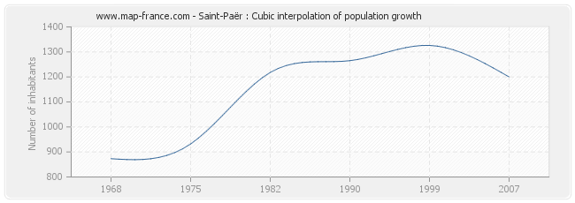 Saint-Paër : Cubic interpolation of population growth