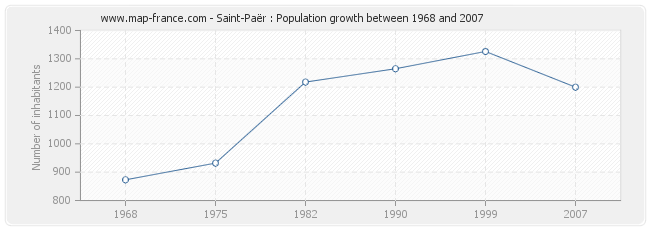 Population Saint-Paër