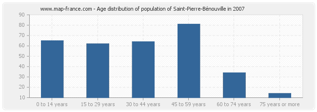 Age distribution of population of Saint-Pierre-Bénouville in 2007